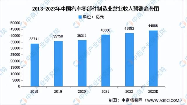 2023年中国汽车零部件行业市场前景及投资研究报告（简版）