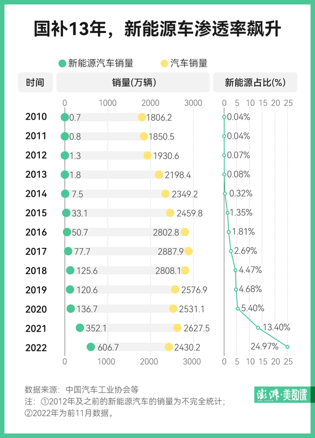 新能源补贴13年账单：投入超1521亿，覆盖317万辆车