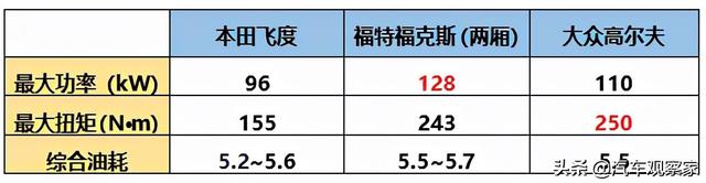 紧凑型两厢合资车 本田飞度、福特福克斯和大众高尔夫怎么选？