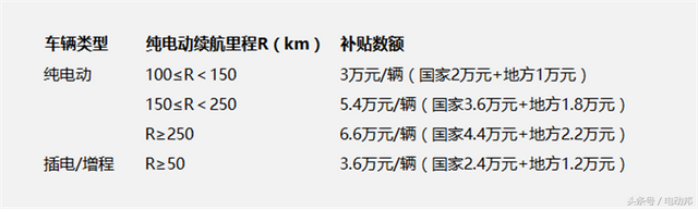 2017全国新能源车补贴政策，这一篇就够了！