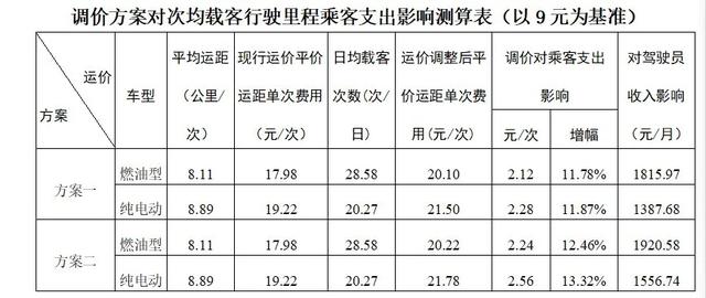 合肥出租车即将调价！这些费用有变化