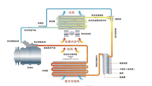 汽车空调不制冷，就是它坏了，自己动手就能检查维修