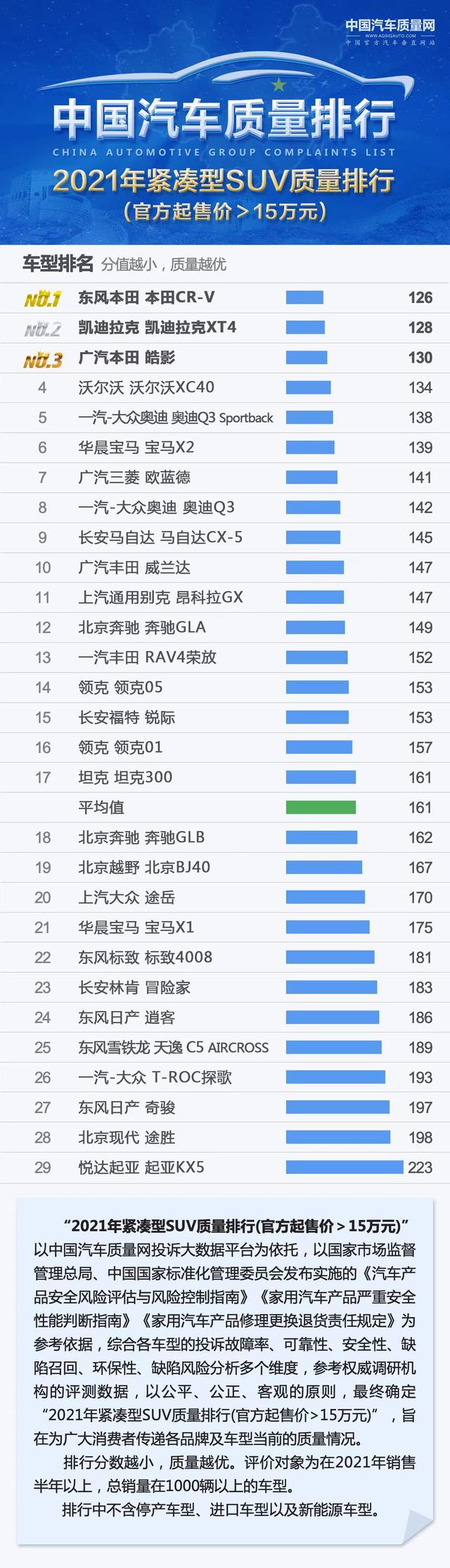 紧凑型SUV质量榜正式公布：70款入榜，CR-V夺魁，博越哈弗H6上榜