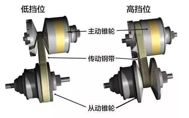 都是自动挡，AT、CVT、DCT到底有什么区别？