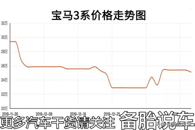 为什么我更推荐年底买车？别人说年底车价贵纯属谣言