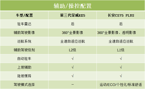 同为12万级国产SUV，第三代荣威RX5和长安CS75 PLUS该如何选？