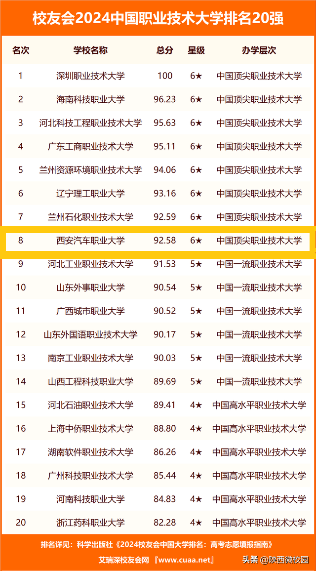 上升2位！西安汽车职业大学位列校友会中国职业技术大学第八名！