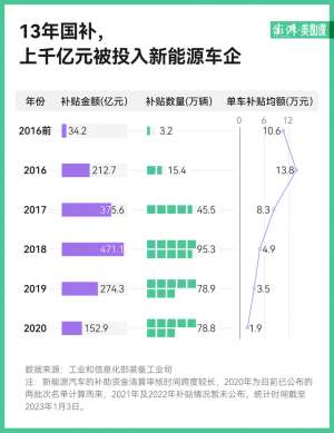 2016年新能源汽车补贴政策(新能源补贴13年账单：投入超1521亿，覆盖317万辆车)