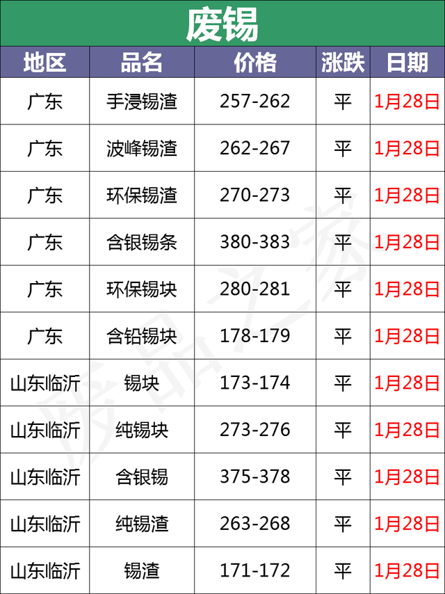 最新1月28日全国重点废电瓶企业参考价格行情分析（附价格表）