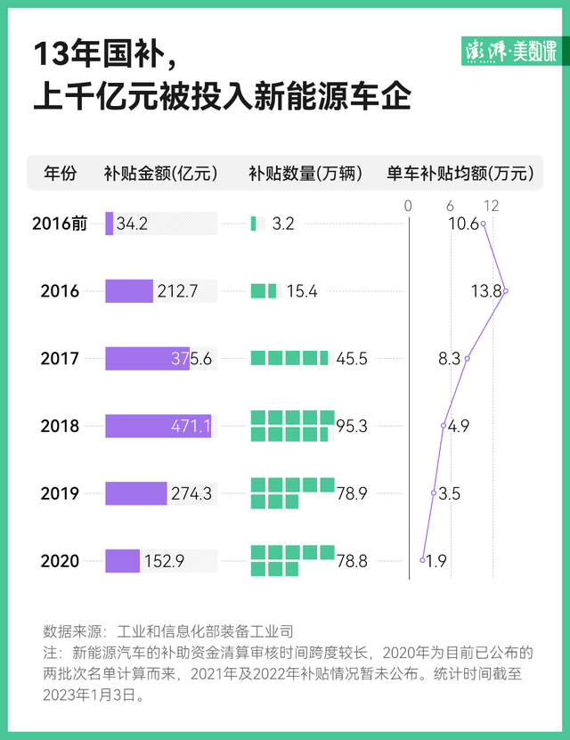 新能源补贴13年账单：投入超1521亿，覆盖317万辆车