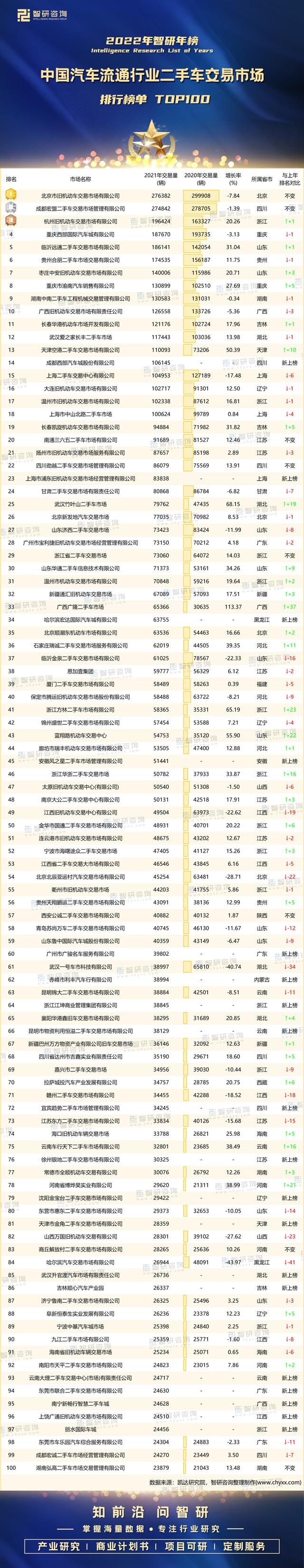 2022年中国汽车流通行业二手车交易市场排行榜单TOP100