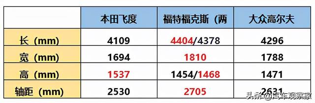 紧凑型两厢合资车 本田飞度、福特福克斯和大众高尔夫怎么选？