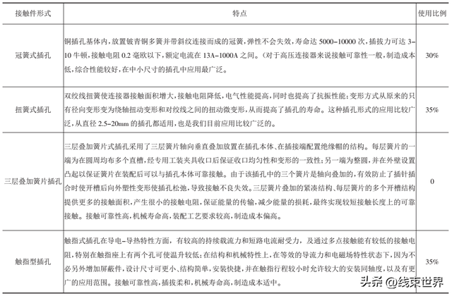 试析几种常用接触件在新能源汽车高压连接器上的应用