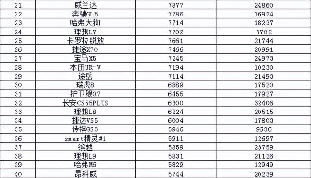 2023年3月汽车销量排行榜 比亚迪卫冕东风日产跌出前十