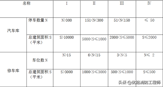 汽车库、修车库的考点总结：分类、防火间距，附记忆表格