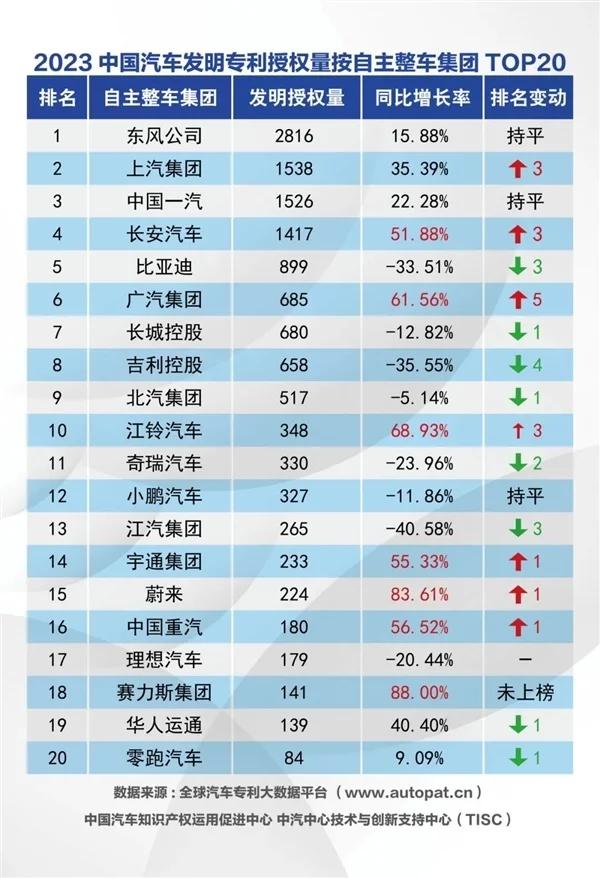 2023中国汽车整车集团发明专利公布公布：赛力斯异军突起