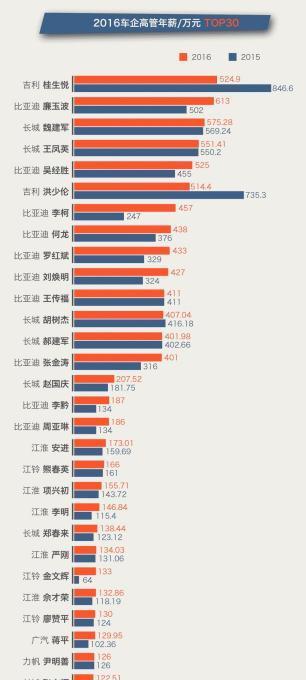 全球七大车企掌门人年薪排名，大众CEO没入榜，奔驰总裁只能排第5