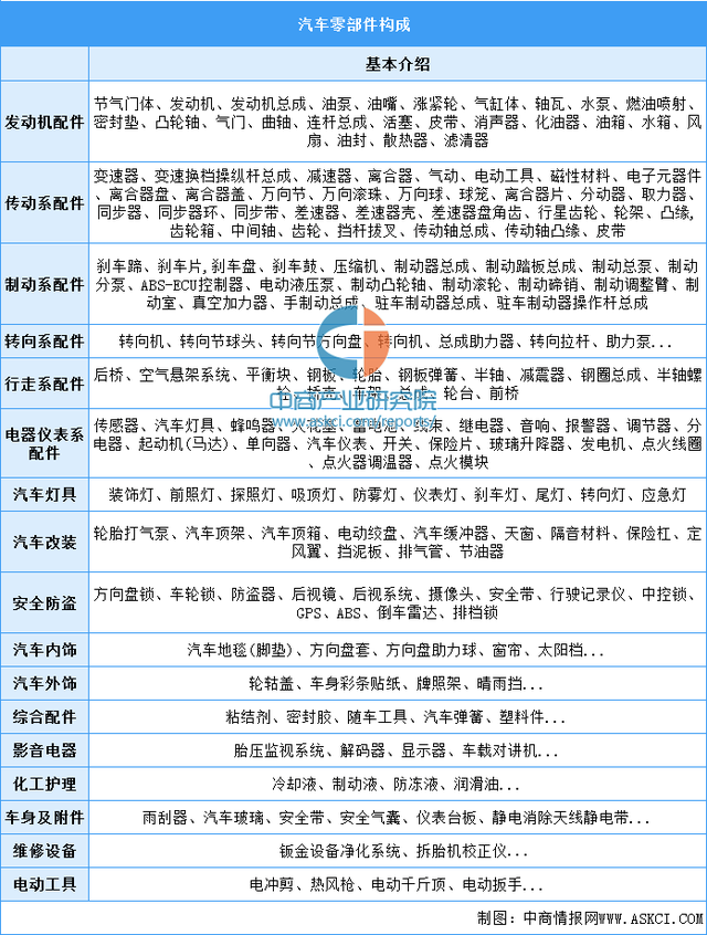 2023年中国汽车零部件行业市场前景及投资研究报告（简版）