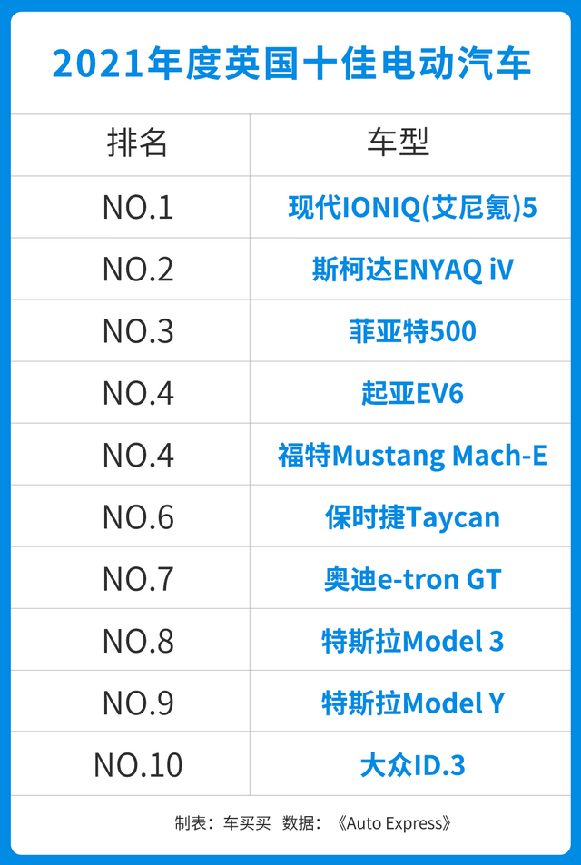 年度十佳电动汽车出炉！日系车一辆都没有！特斯拉排在倒数