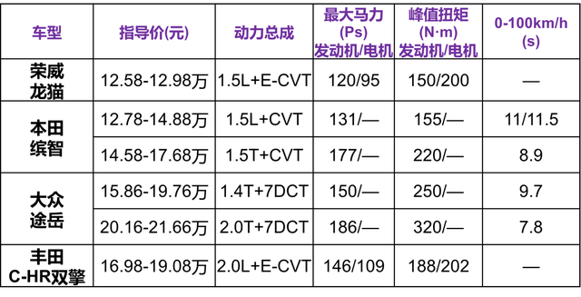 顶配不到13万，荣威首款HEV混动SUV值得买吗？