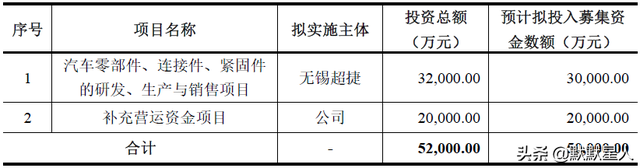 依赖大众EA211！来自上海的汽车配件厂商！毛利率超过40%