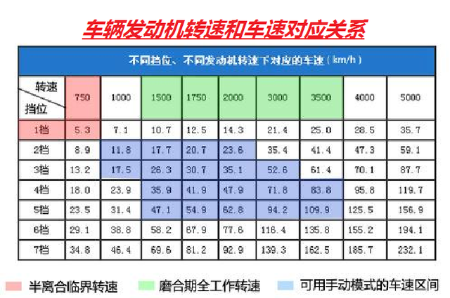 新手必读篇：手动挡车辆5个档位，车主什么时候换挡最合适？