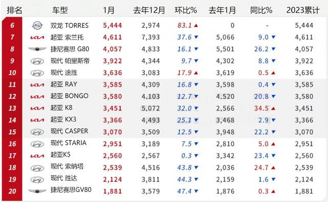 【韩系动向893】2023年1月韩国车市销量排行，雅尊第一，嘉华第二