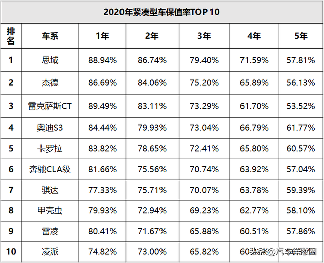 你的爱车还值钱么？看完这份最新保值率榜单，好多人都说没亏钱？