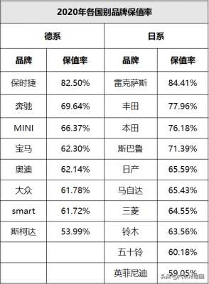 汽车 保值率(你的爱车还值钱么？看完这份最新保值率榜单，好多人都说没亏钱？)