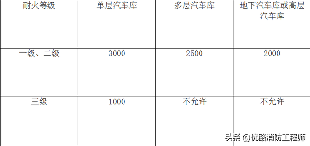 汽车库、修车库的考点总结：分类、防火间距，附记忆表格