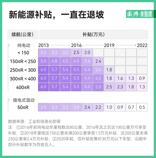 新能源补贴13年账单：投入超1521亿，覆盖317万辆车