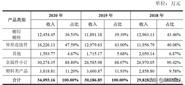 依赖大众EA211！来自上海的汽车配件厂商！毛利率超过40%