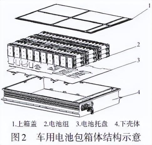 新能源汽车电池包箱体结构的轻量化研究现状