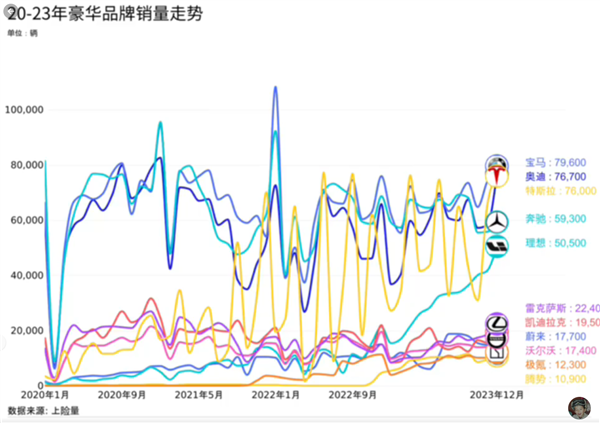 一图看懂4年来中国豪车销量：理想一飞冲天 特斯拉上窜下跳