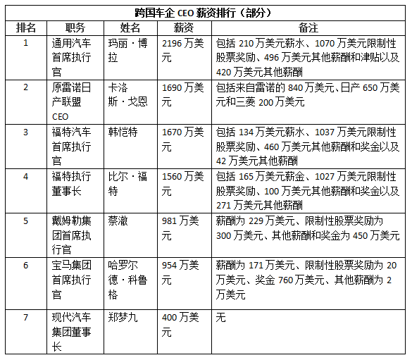 全球七大车企掌门人年薪排名，大众CEO没入榜，奔驰总裁只能排第5