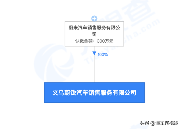 资讯｜拓展直营版图，蔚来投资300万元在义乌成立汽车销售公司