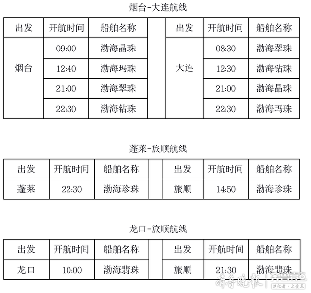 烟台渤海轮渡蓬莱、龙口-旅顺航线恢复通航！救援物资车辆免费