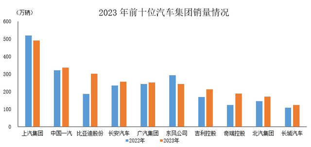 2023年前十大汽车集团销量出炉：上汽集团蝉联第一，比亚迪涨超60%位居第三