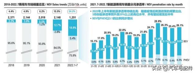 新能源车发展趋势与售后服务模式综述