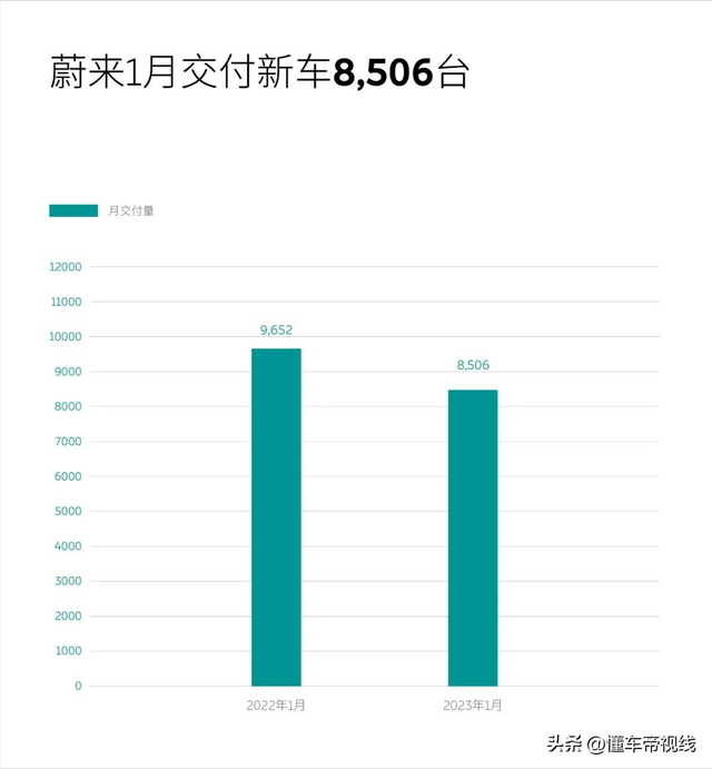 资讯｜拓展直营版图，蔚来投资300万元在义乌成立汽车销售公司