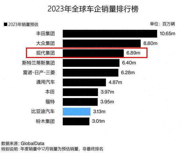 起亚2023年全球销量超300万辆，为啥中国市场卖的这么差？