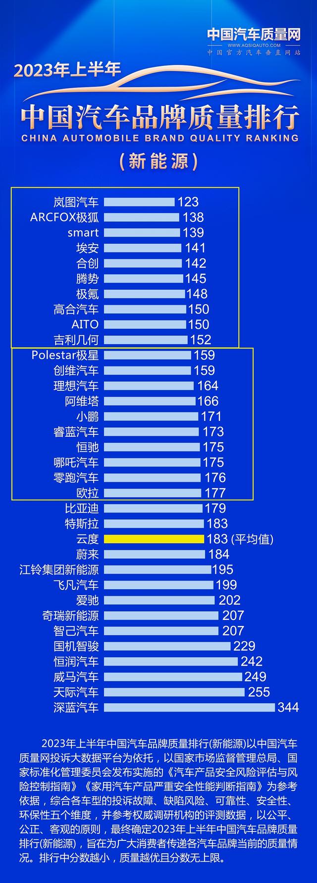 官宣：2023年新能源汽车质量榜出炉，埃安前十，比亚迪特斯拉上榜