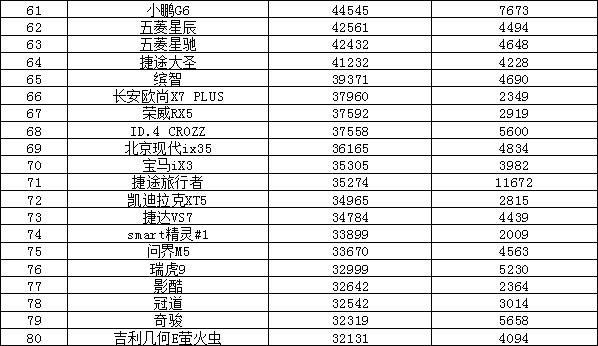 2023年汽车销量排行榜 比亚迪销量暴涨