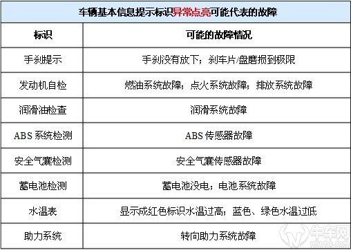 汽车仪表盘上的64个标识！