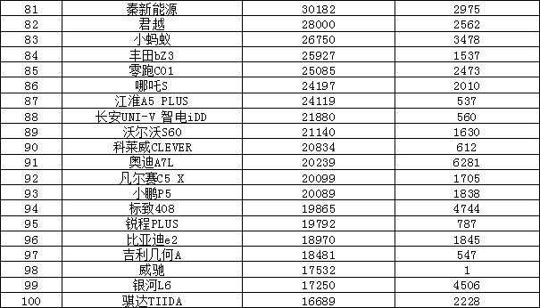 2023年汽车销量排行榜 比亚迪销量暴涨