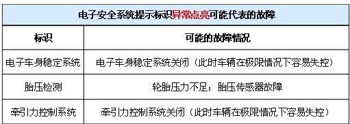 汽车仪表盘上的64个标识！