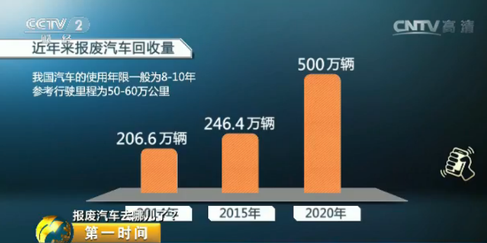 央视探秘“汽车坟场”：报废车辆一律200元一吨