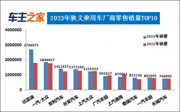 2023年汽车销量排行榜 比亚迪销量暴涨