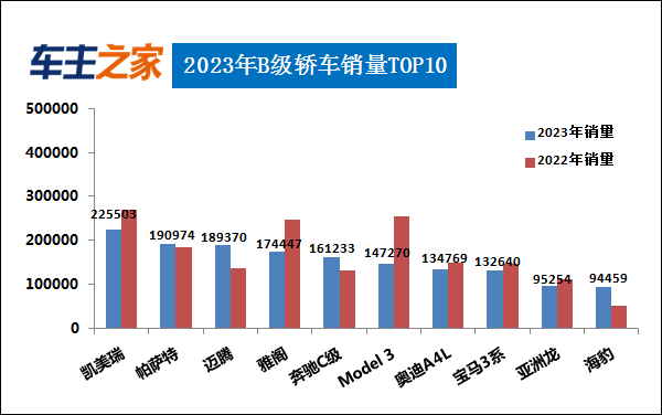 2023年汽车销量排行榜 比亚迪销量暴涨