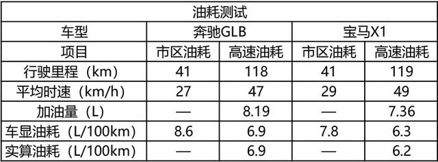 “小7座”VS“大5座”，奔驰GLB与宝马X1间的抉择